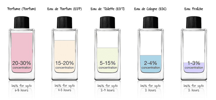 Heres the Difference Between EDT EDP and EDC in Duty Free Perfumes