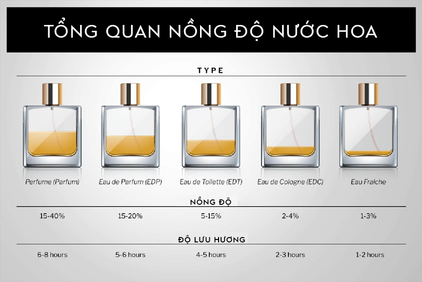 Nồng độ tinh dầu là yếu tố quyết định trực tiếp đến khả năng lan tỏa và độ bền mùi của nước hoa